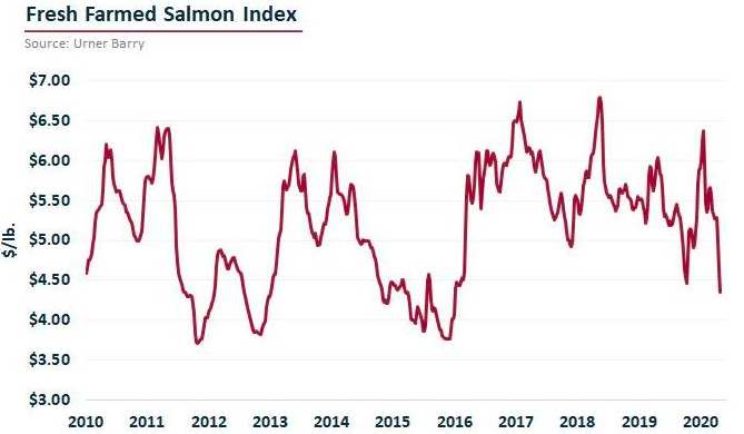 ANALYSIS: Farmed Salmon Market Continues to Weaken Without Foodservice, Changes at Retail