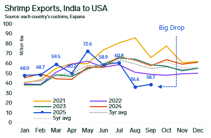 ANALYSIS: US Shrimp Imports Confirm Estimates; Supplier Export Patterns Signal Market Realignment