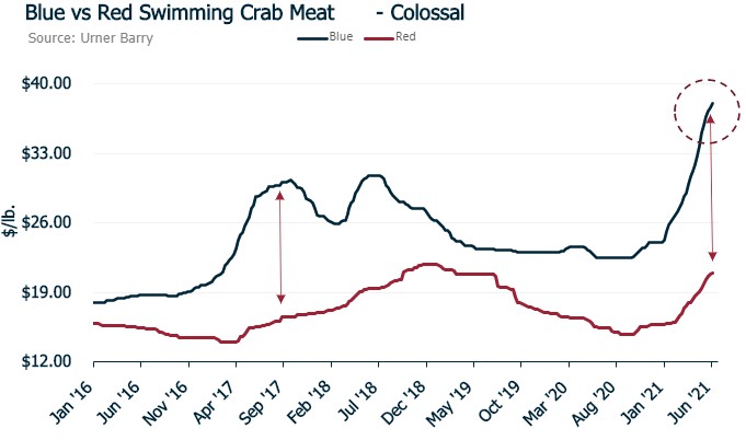 ANALYSIS: Crab Meat Market Still Climbing; Imports Down 8.5 Percent Through April