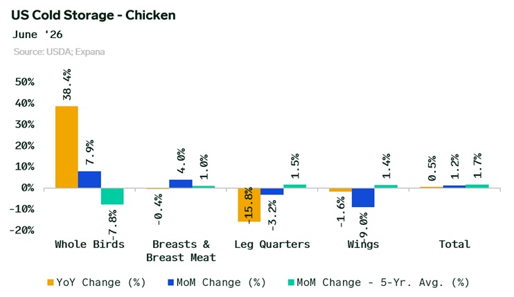 ANALYSIS: Chicken Cold Storage: Whole Birds Build While Parts Inventories Tighten