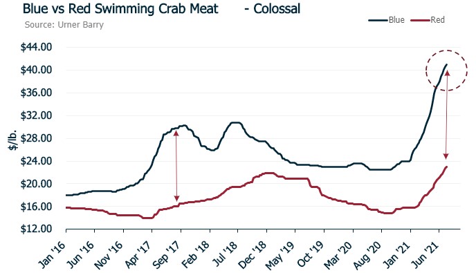 ANALYSIS: Crab Meat Continues its Climb