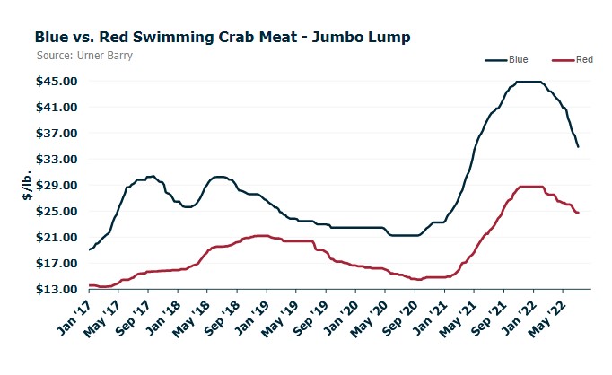 ANALYSIS: Red Swimming Crab Meat Market Steadily Moving Lower