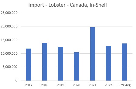 ANALYSIS: Canada Lobster Tail, Meat Exports to U.S. Fall Short in June
