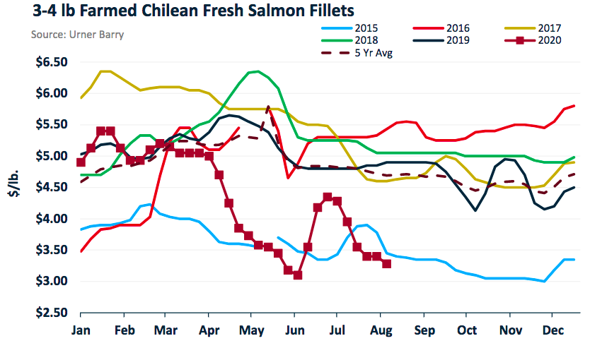 ANALYSIS: Farmed Salmon Market Continues to Show Weakness