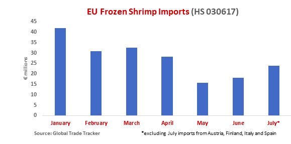 ANALYSIS: EU Frozen Shrimp Imports Down Year-on-Year
