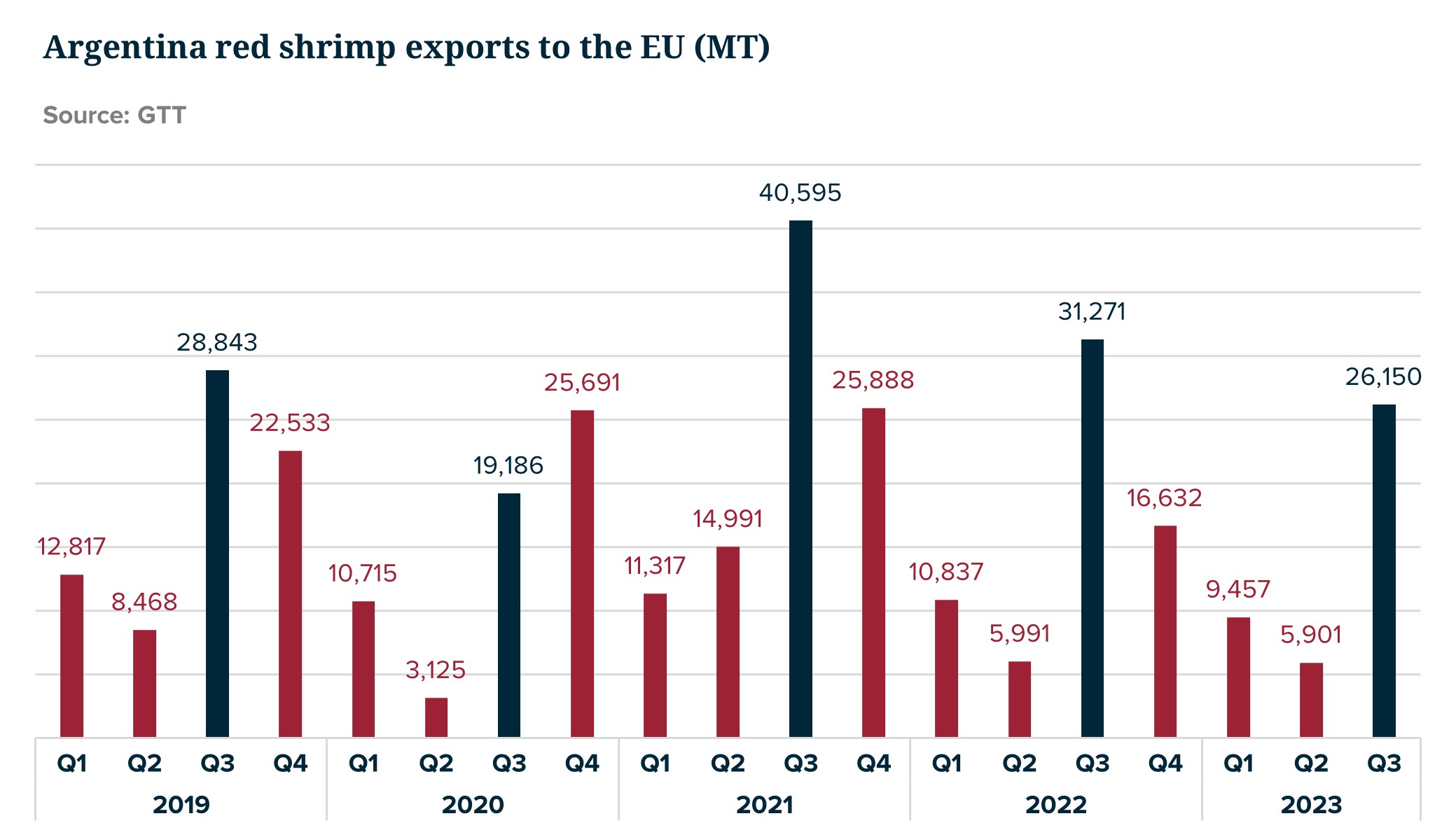 ANALYSIS: A Recent Uptick of Argentina Red Shrimp Exports to the EU