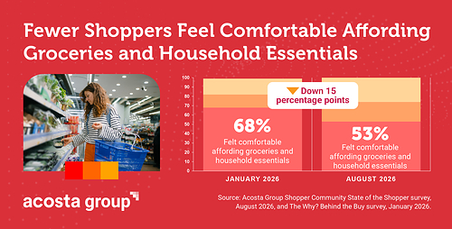 Shoppers Turn to Deals and Store Brands as Grocery Affordability Worsens
