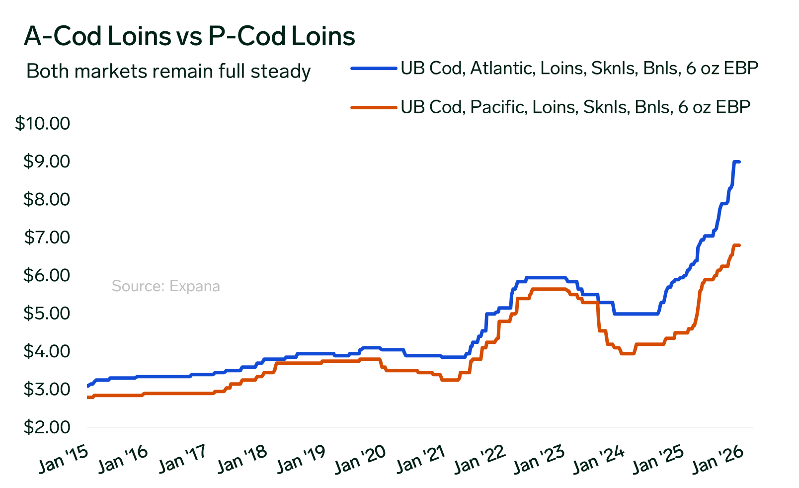 ANALYSIS: September Groundfish Import Data Highlights Supply Constraints Sustaining Price Pressure