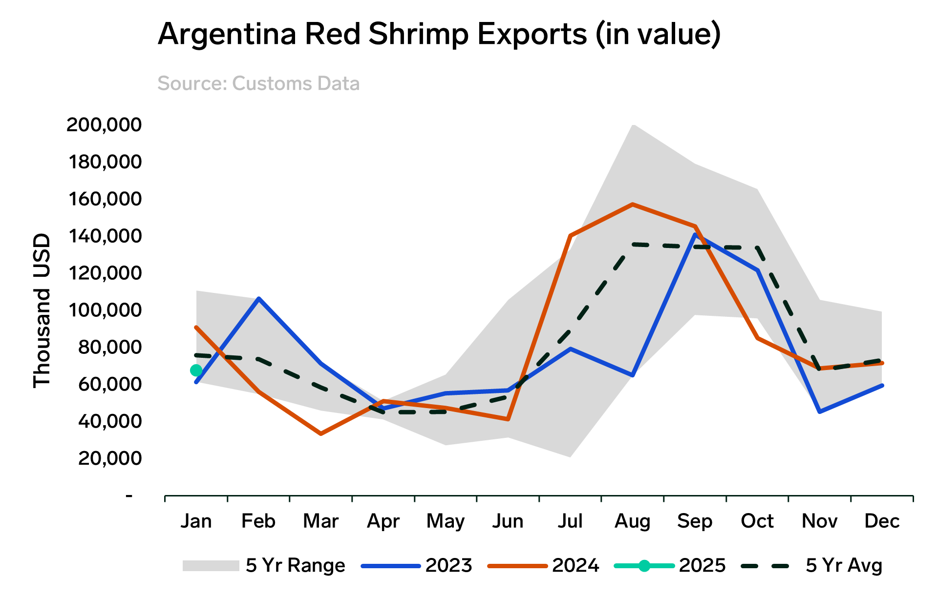 ANALYSIS: Argentinian Shrimp Exports Up 9.2% in 2024, But January 2025 Plunges 27.8%