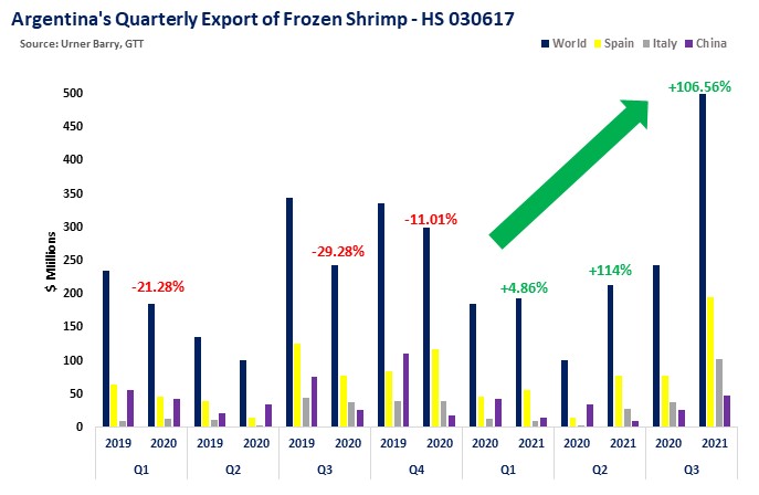 ANALYSIS: Argentinas Shrimp Exports up 40% in September