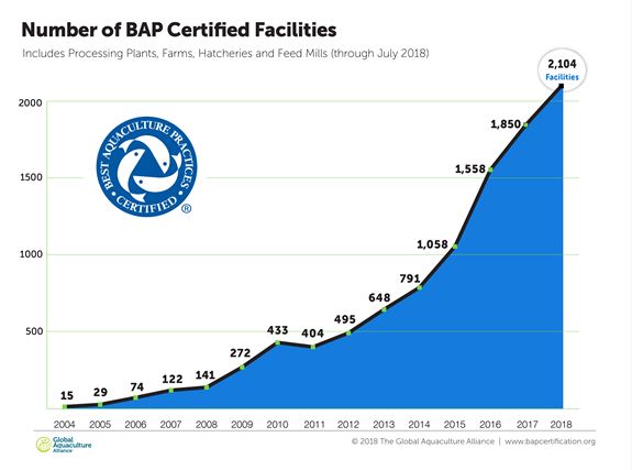 BAP Certifies 38 New Facilities, Recertifies 157 in July