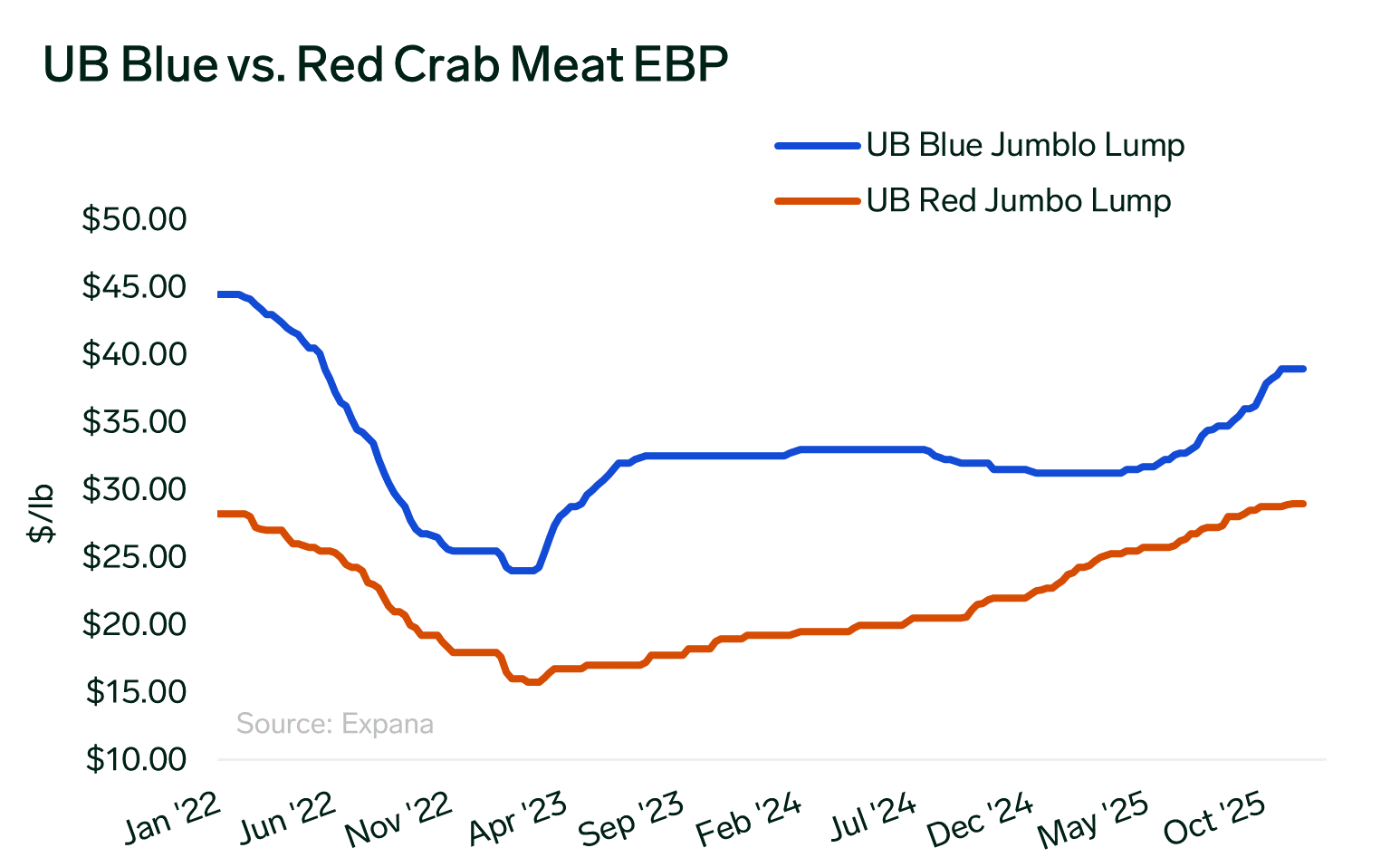 ANALYSIS: Blue Swimming Crab Imports Down 9% Year-to-Date Amid Tariff and Regulatory Pressures