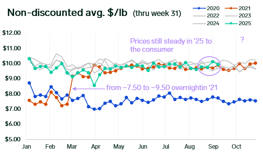 ANALYSIS: Shrimp Wholesale Momentum Slows as Retail Pass-Through Remains Uncertain