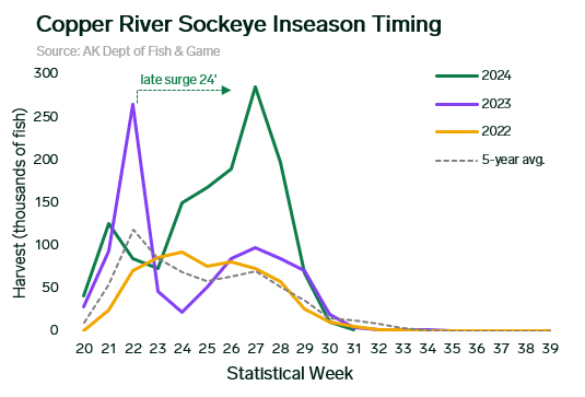 ANALYSIS: 2025 Copper River Sockeye; Projected Strong Returns, Timing Key for Pricing