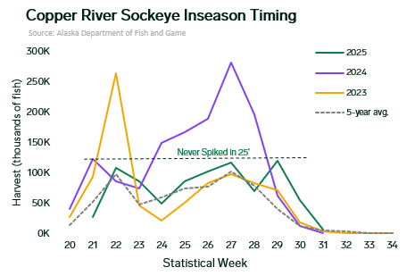 ANALYSIS: US Sockeye Prices Hold Firm as Bristol Bay Surges, Copper River Landings Drop