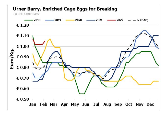 ANALYSIS: European Egg-Product Prices Soar amid Higher Input Costs, Covid,  Bird Flu - Urner Barry