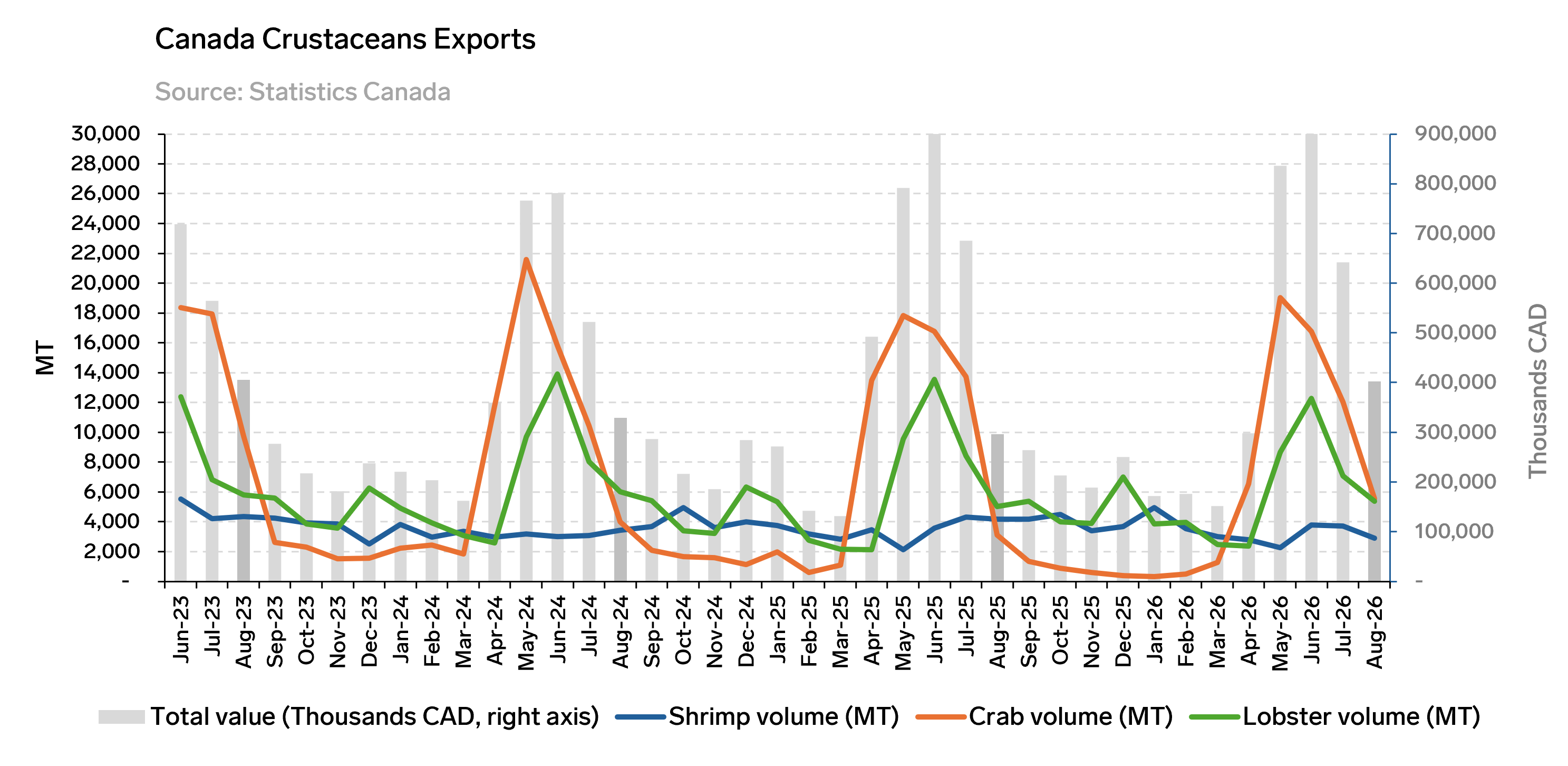 ANALYSIS: Canadas Crustacean Exports Down 2.7% Through August as Crab and Lobster Lose Ground