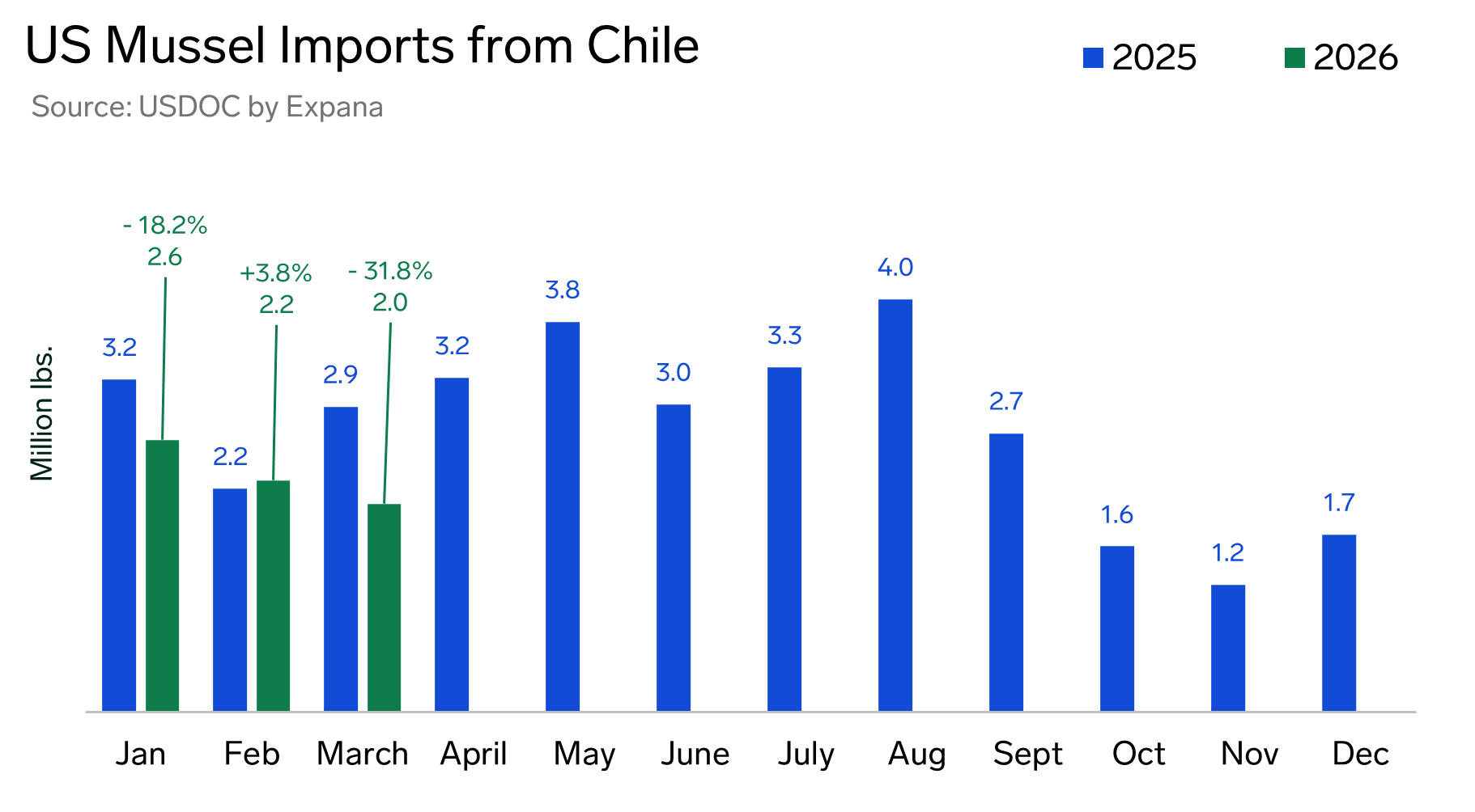 ANALYSIS: Chilean Mussel Sector Adapts to Constrained Supply Environment