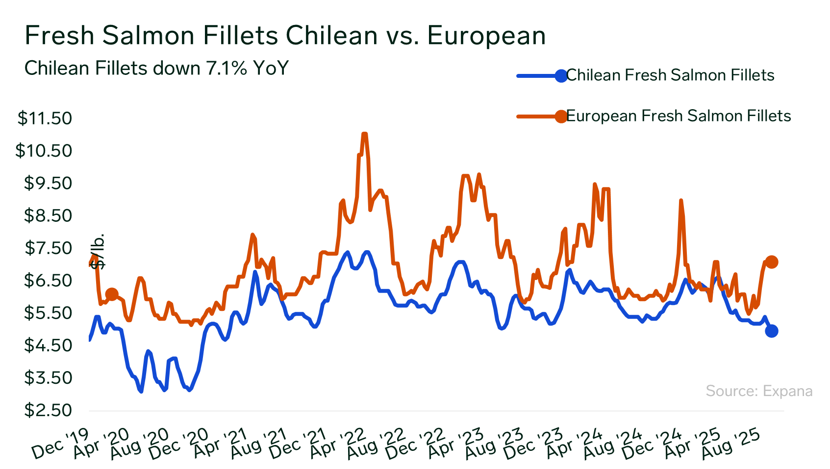 ANALYSIS: Salmon Market Sees Price Dips Amid Ample Supplies and Shifting Sourcing