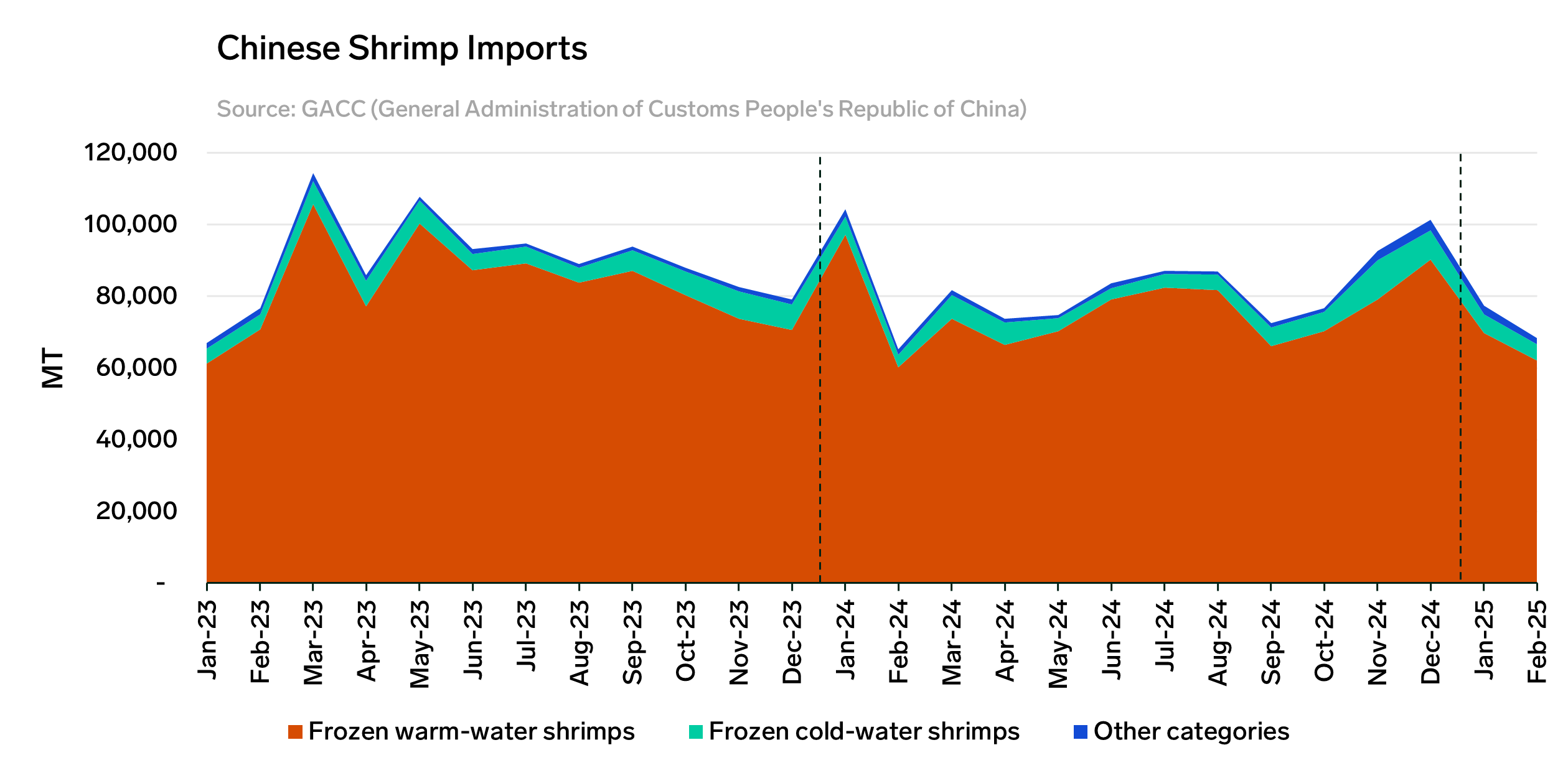 ANALYSIS: Slow Start of the Year for Chinese Shrimp Imports