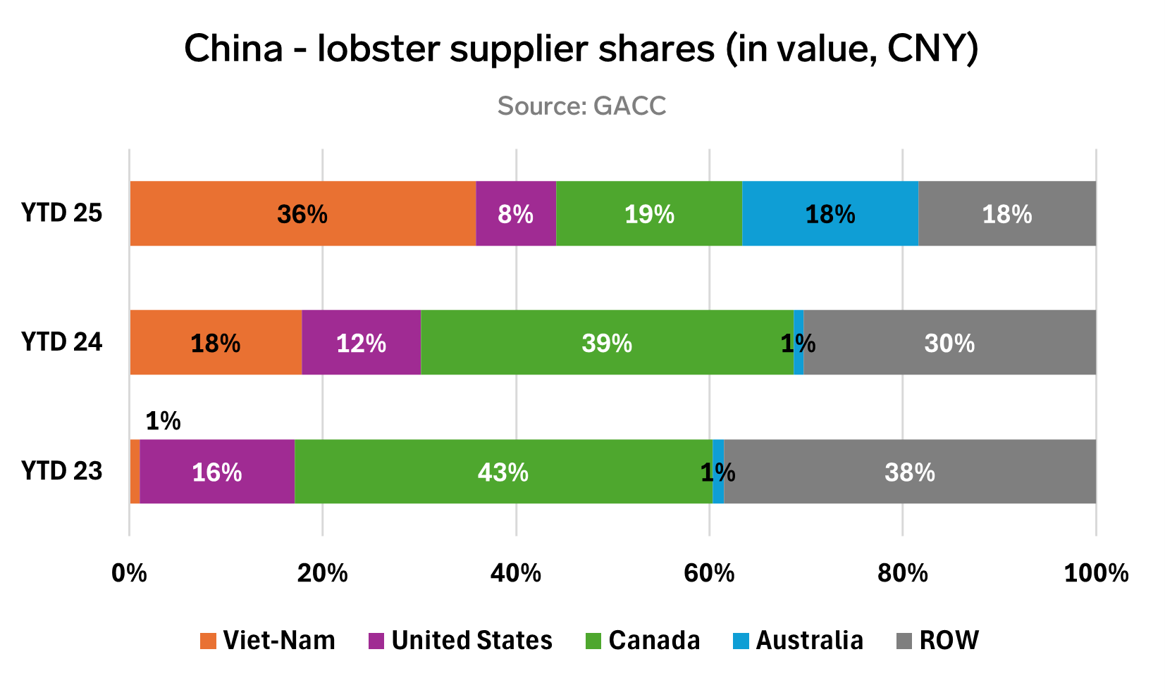 ANALYSIS: Vietnam Surges Ahead in China’s CNY 1.84 Billion Lobster Imports