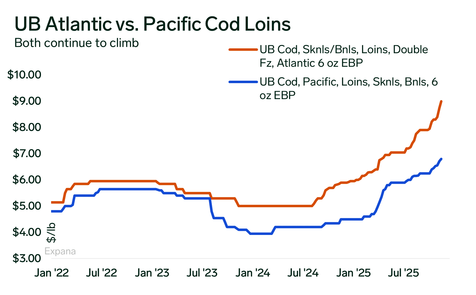 ANALYSIS: Groundfish Market Maintains Full Steady to Firm Undertone Amid Raw Material Pressures