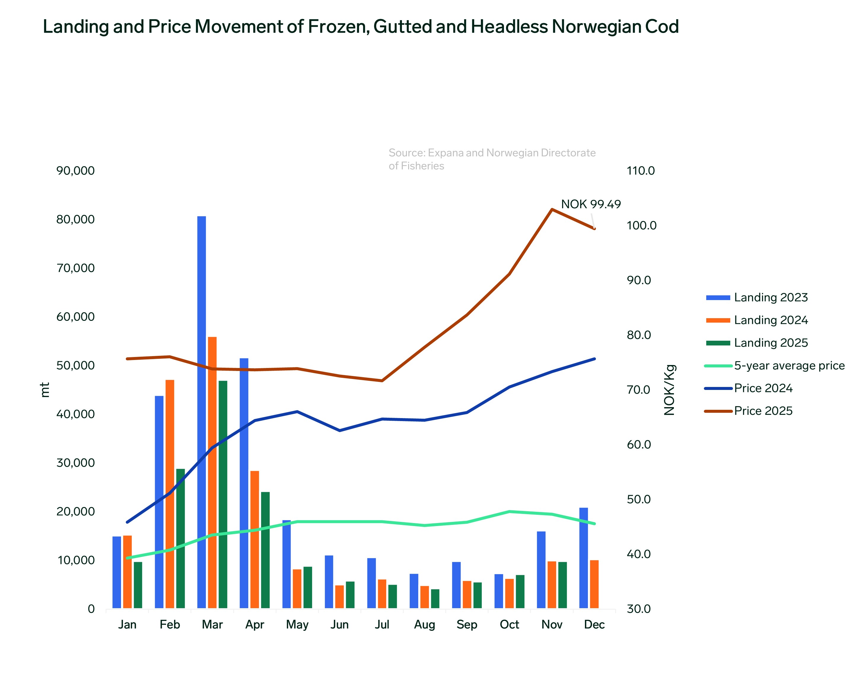 ANALYSIS: Norwegian Atlantic Cod Prices Hit 20-Year High Amid Reduced Quota, Supply Constraints
