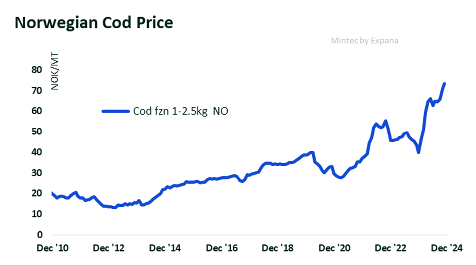 ANALYSIS: Reduced Norwegian Cod Quotas Push Prices Higher in 2024