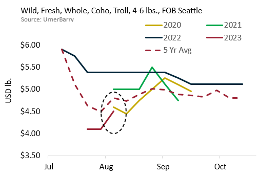 ANALYSIS: Wild Salmon Week in Review July 30 - August 5