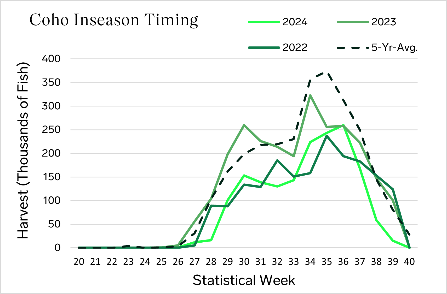 ANALYSIS: 2024 Coho Salmon Season Concludes with Diverging Regional Trends