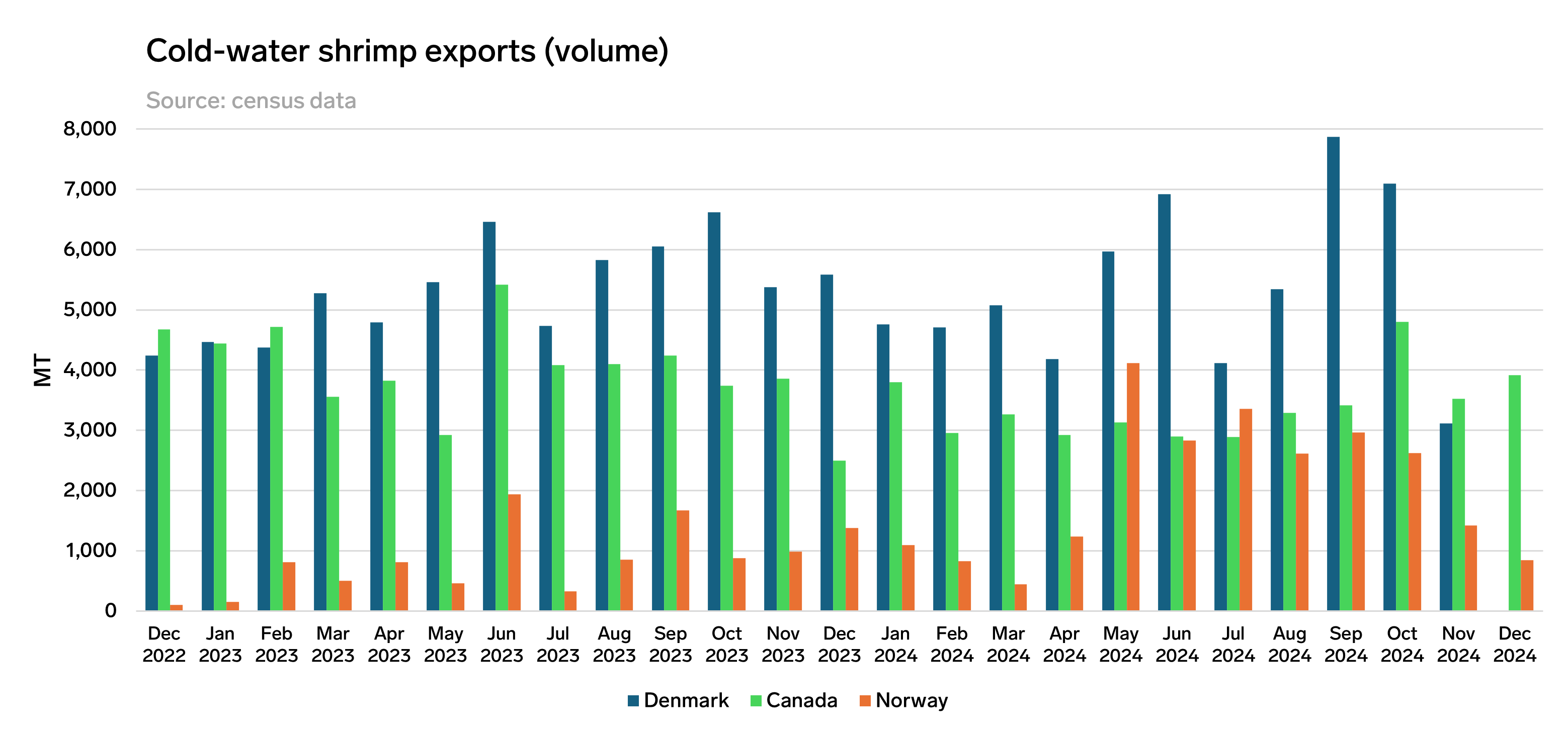 ANALYSIS: Norway Brings Stability to the Cold-water Shrimp Market