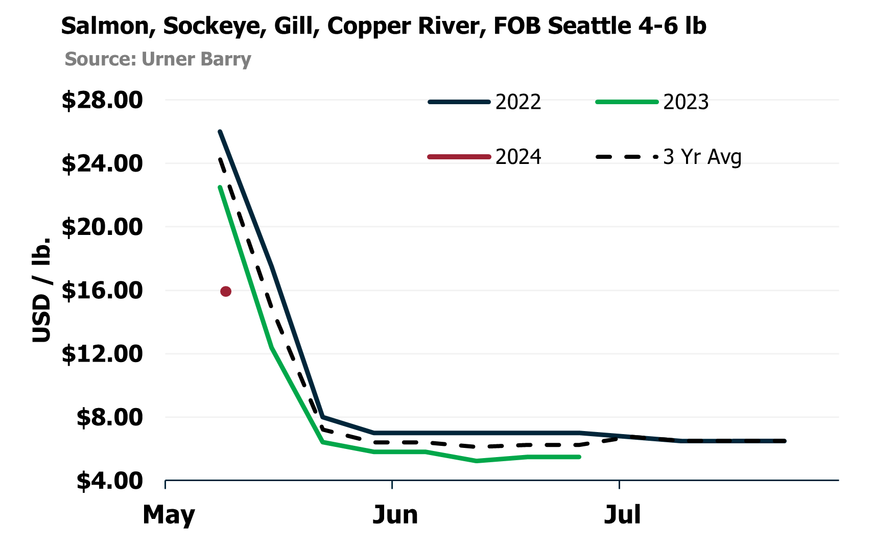 ANALYSIS: Copper River Salmon Season Opens with Strong Sockeye Landings and Lower Initial Pricing