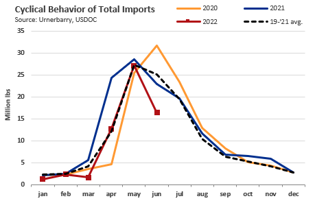 ANALYSIS: June ﻿Snow Crab Imports Off Pace, Down 34.7 Percent from 3-year Average
