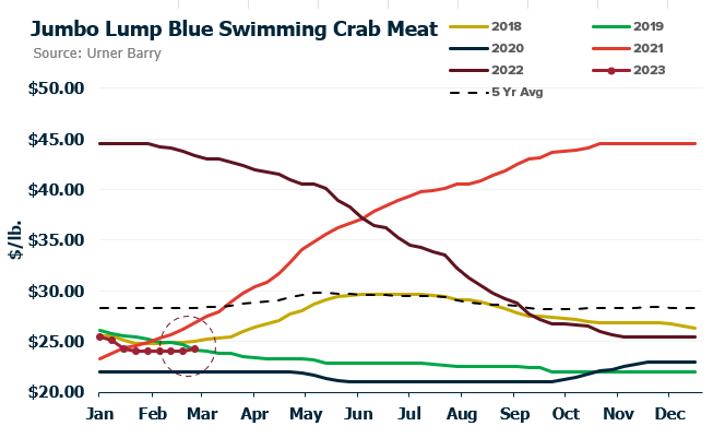 ANALYSIS: Blue Swimming Crab Meat Firms for First Time in Over a Year
