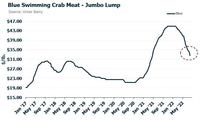 ANALYSIS: Blue Swimming Crab Meat Continues Decline Into August