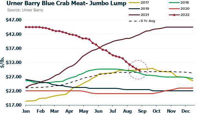 ANALYSIS: Blue Swimming Crab Meat Dips Below 2017 Levels