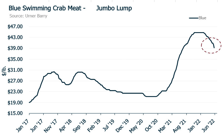 ANALYSIS: Blue Swimming Crab Meat Market Adjusts Lower