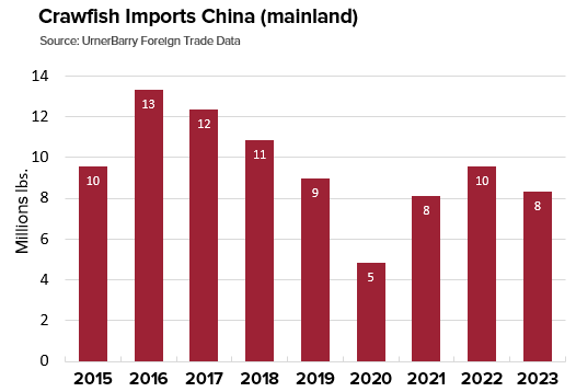 ANALYSIS: Navigating the Shifting Imported Crawfish Market Amidst Domestic Supply Changes