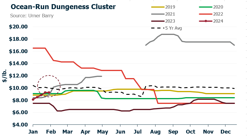 ANALYSIS: Dungeness Clusters 23 Percent Higher Than Same Time Last Year