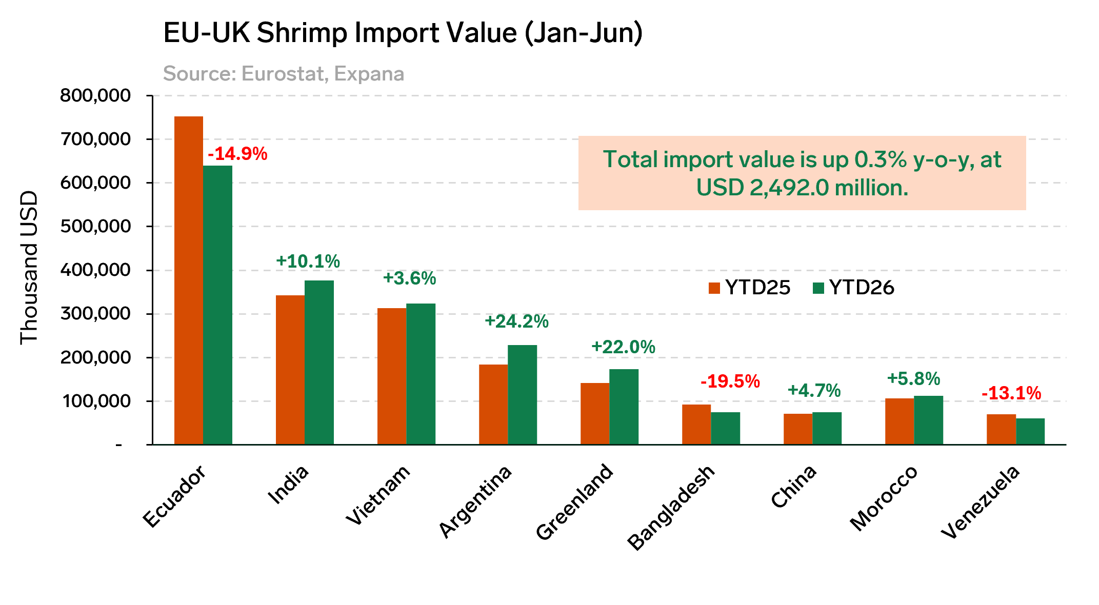 ANALYSIS: June EU‑UK Shrimp Import Volumes Dip but Value Holds Steady