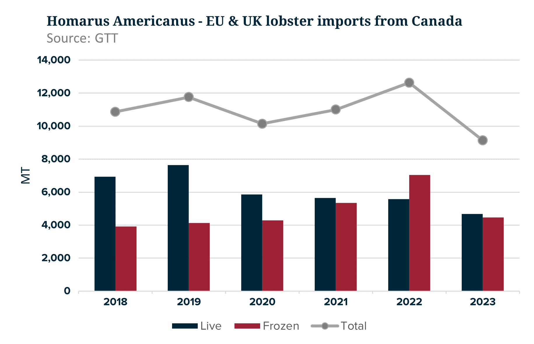ANALYSIS: Declining Canadian Lobster Imports to the EU and the UK in 2023