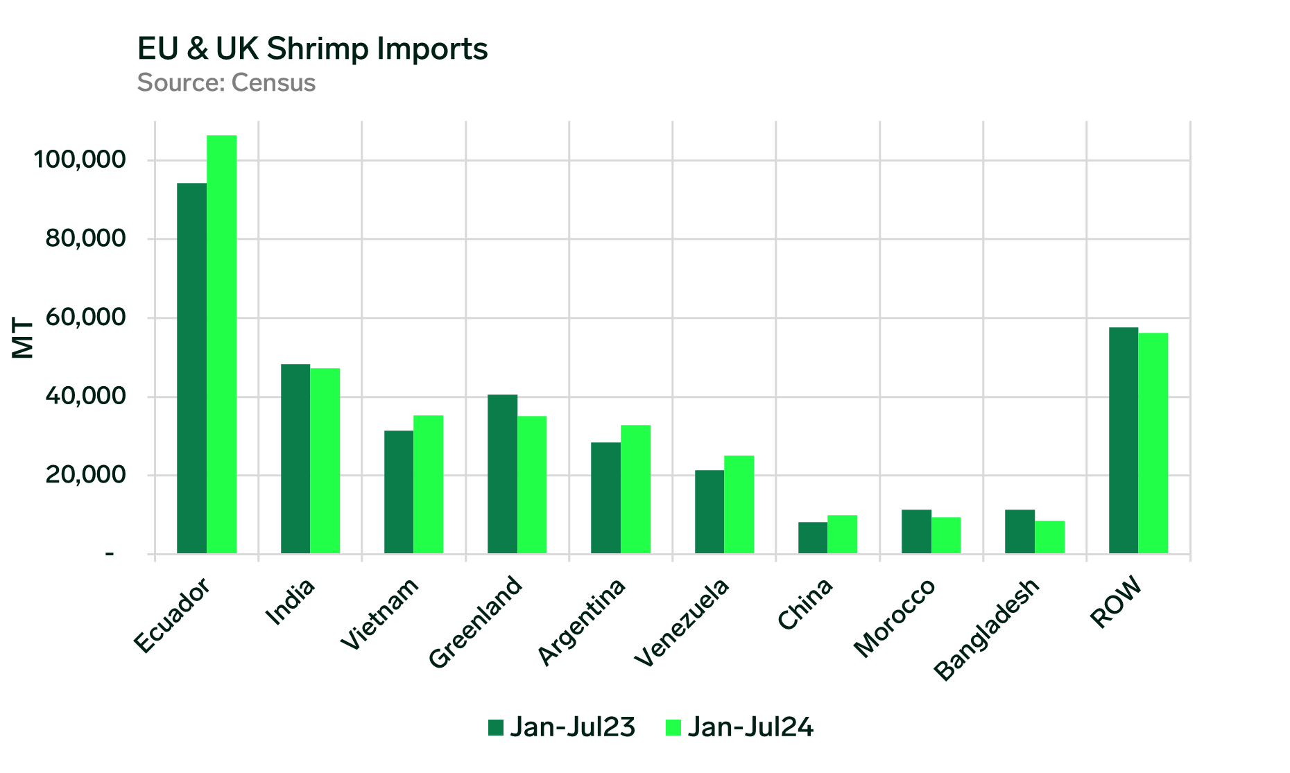 ANALYSIS: Slight Year-Over-Year Increase for EU & UK Shrimp Imports