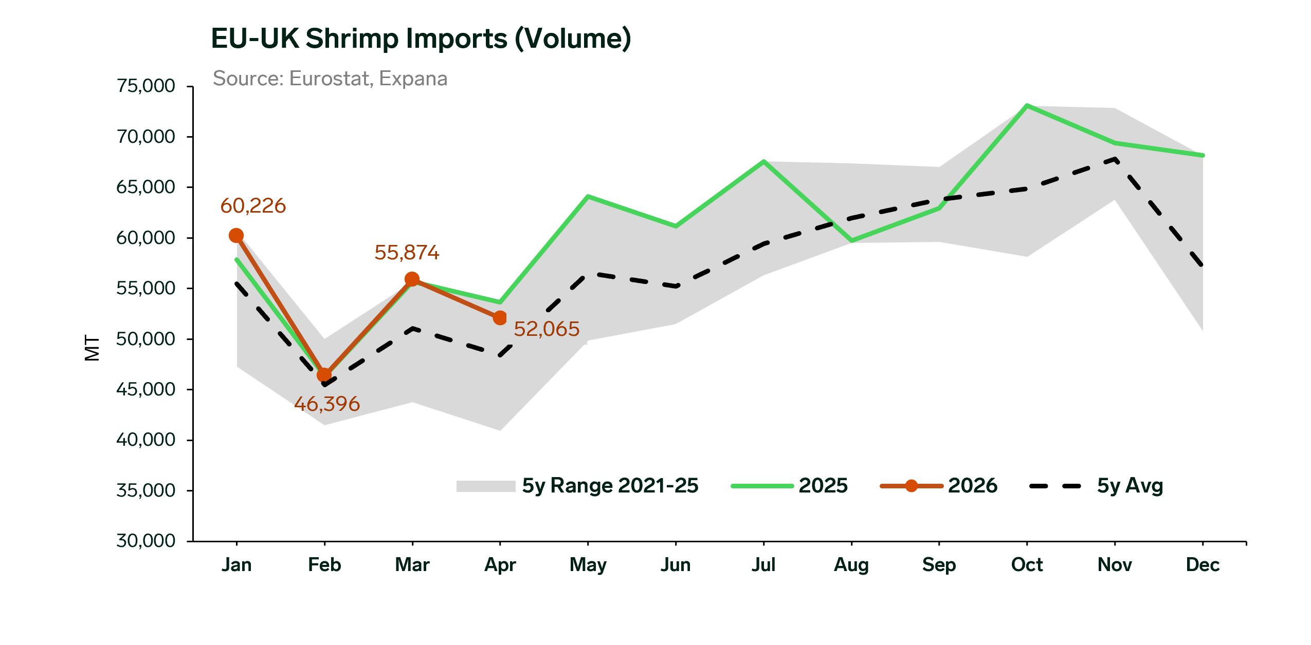 ANALYSIS: Solid EU-UK Shrimp Imports Recorded in April