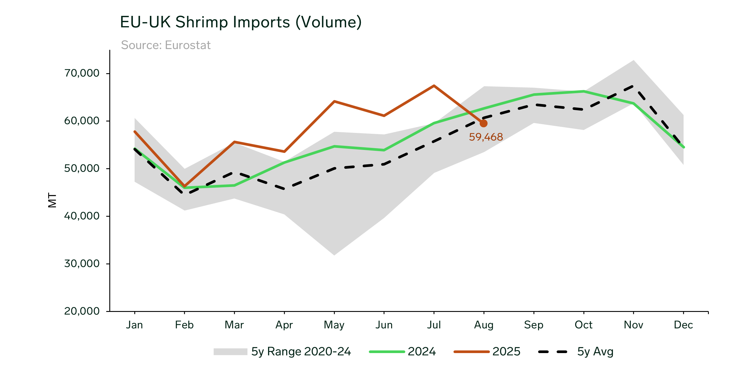 ANALYSIS: EU-UK Latest Shrimp Import Figures Indicate Slight Dip in August