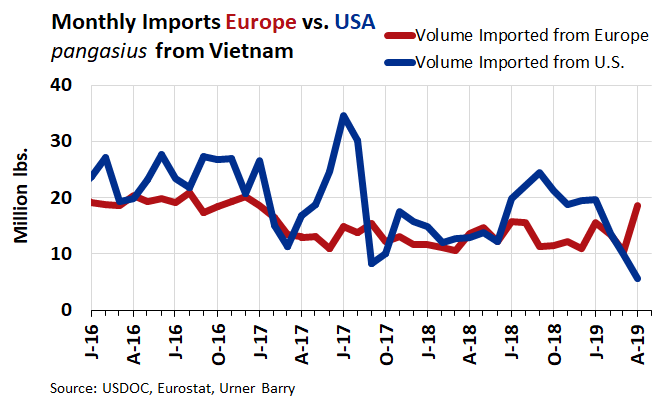 ANALYSIS: Pangasius Import Volume Rises in EU, Falls in US