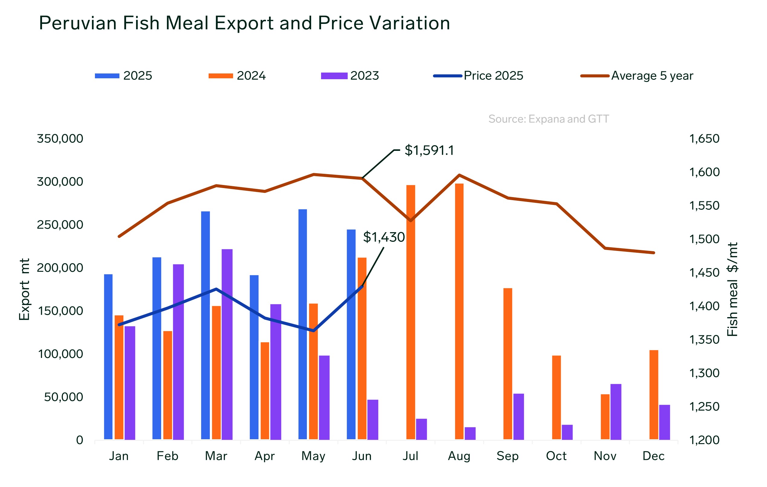 ANALYSIS: Assessing the Early Closure of Peruvian Anchovy Fishery as 82% Quota Reached