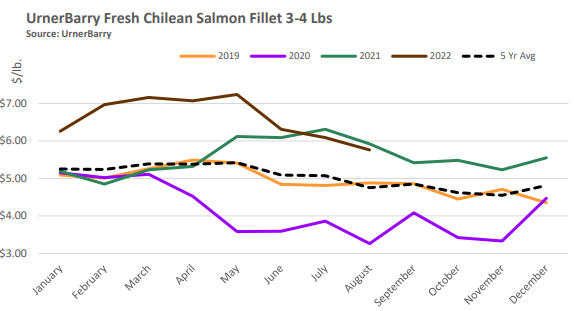 ANALYSIS: Frozen Chilean Salmon Fillets Begin to Chase Fresh Pricing