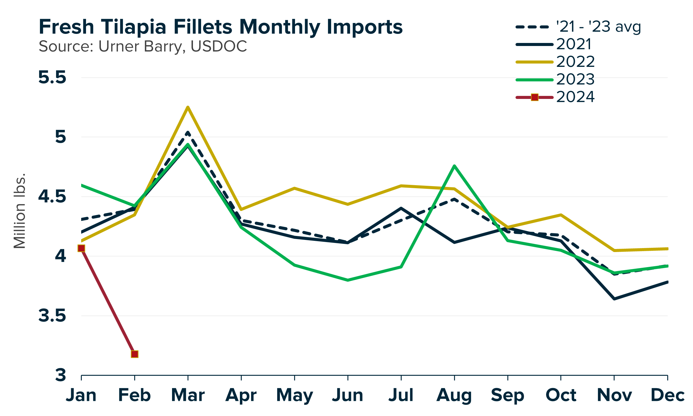 ANALYSIS: Fresh Tilapia Prices Rise as Imports Fall