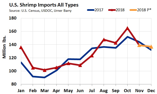 ANALYSIS: November and December 2018 Shrimp Import Projections