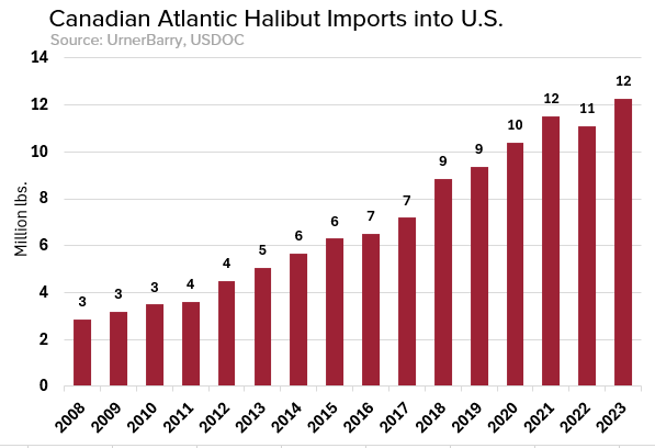 ANALYSIS: Surging Atlantic Halibut Imports With Sporadic Pricing to Start 2024